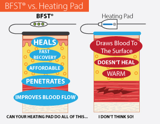 BFST&reg; Devices Are Not Heating Pads